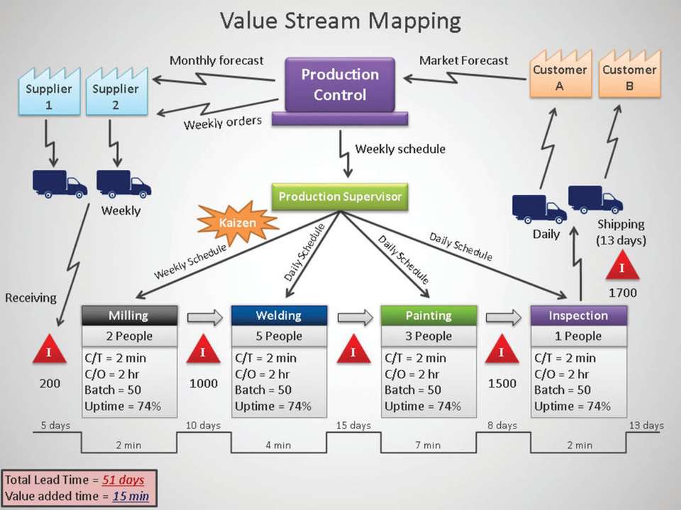 Value Stream Map - Analysis